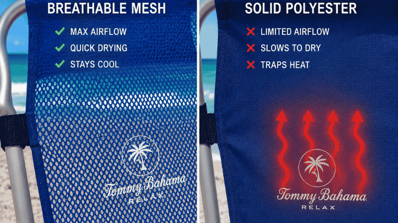Side by side comparison of breathable mesh beach chair fabric versus solid polyester fabric that traps heat